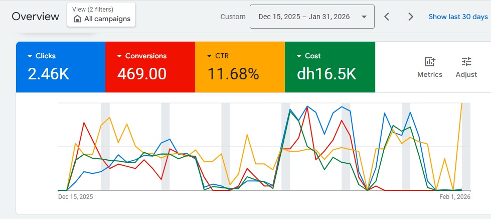 Google Ads Dashboard - 11.68% CTR