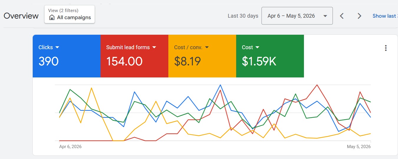 Medical Leads Dashboard