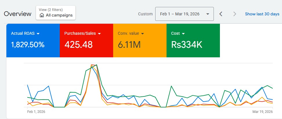 Google Ads Dashboard - 1829% ROAS